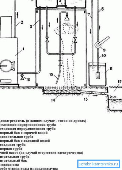Rozmieszczenie prysznica za pomocą pieca Rozmieszczenie prysznica za pomocą pieca