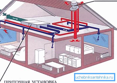 Schemat organizacji przymusowej klimatyzacji w prywatnym domu Schemat organizacji przymusowej klimatyzacji w prywatnym domu