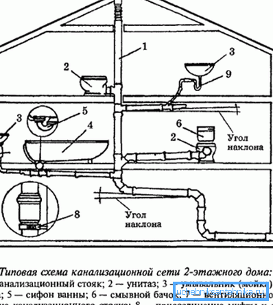 Schemat systemu opróżniania w domu. Schemat systemu opróżniania w domu.