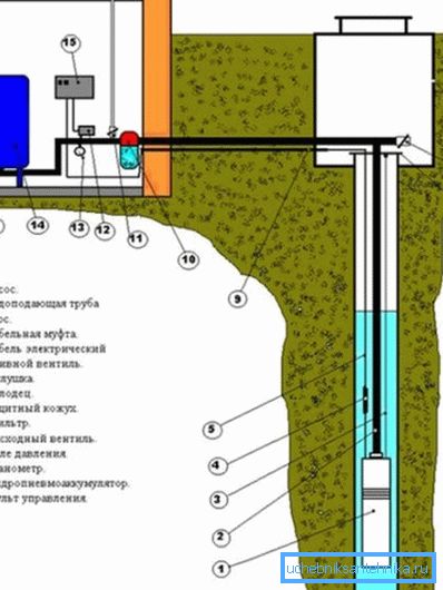Schemat zaopatrzenia w wodę ze studni do domu Schemat zaopatrzenia w wodę ze studni do domu