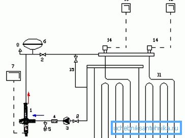 Schemat podłączenia do ogrzewania podłogowego: 11 - obieg grzewczy; 12 - obwód automatyczny; 13 - termostat do pomieszczenia; 14-zawór z serwo; 15 - termostat i zawór zwrotny osadzony w obejściu Schemat podłączenia do ogrzewania podłogowego: 11 - obieg grzewczy; 12 - obwód automatyczny; 13 - termostat do pomieszczenia; 14-zawór z serwo; 15 - termostat i zawór zwrotny osadzony w obejściu