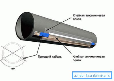 Schemat podłączenia przewodu grzejnego do rury kanalizacyjnej