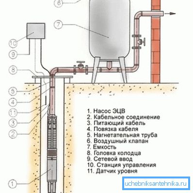 Schemat podłączenia pompy głębinowej do hydroakumulatora. Schemat podłączenia pompy głębinowej do hydroakumulatora.