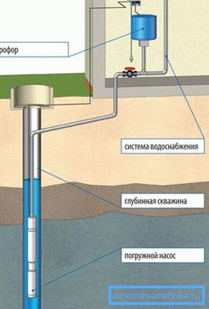 Schemat podłączenia wody przez pompownię z pompą zanurzeniową.
