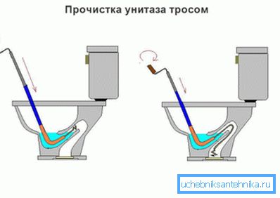 Diagram pokazuje, jak pozbyć się zapachu toalety za pomocą kabla.