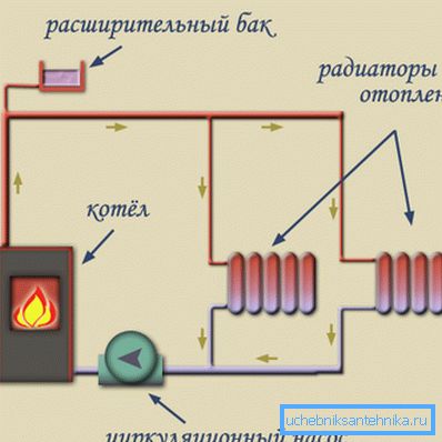 Schemat wymuszonego ruchu chłodziwa przez rury