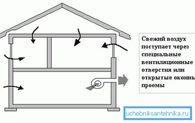 System przymusowy w wiejskim domu z piwnicą System przymusowy w wiejskim domu z piwnicą