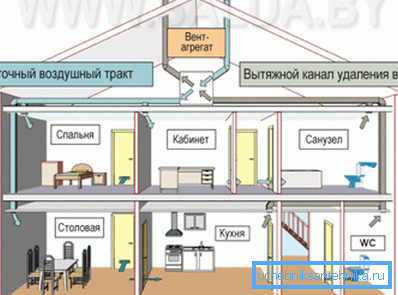 System wentylacji wymuszonej prywatnego budynku mieszkalnego. System wentylacji wymuszonej prywatnego budynku mieszkalnego.