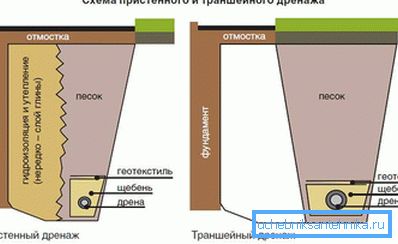 Schemat odwadniania ścian i rowów