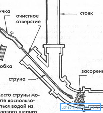 Schemat czyszczenia systemu za pomocą kabla hydraulicznego. Schemat czyszczenia systemu za pomocą kabla hydraulicznego.