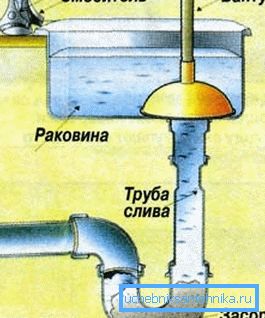 Schemat usuwania zapchanego tłoku
