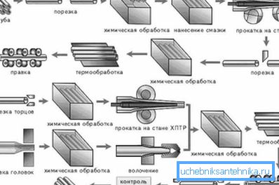 Schemat cyklu produkcyjnego.