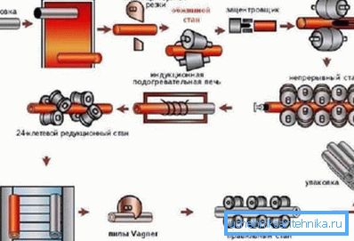 Schemat cyklu produkcyjnego.