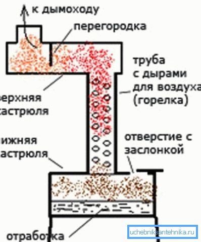 Schemat najprostszej jednostki, podobny do pieca.