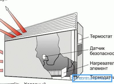 Schemat działania konwektora elektrycznego Schemat działania konwektora elektrycznego