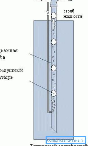 Schemat działania pompy pneumatycznej Schemat działania pompy pneumatycznej