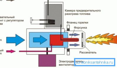 Schemat działania palnika Schemat działania palnika
