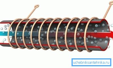 Schemat działania indukcyjnego kotła grzewczego Schemat działania indukcyjnego kotła grzewczego
