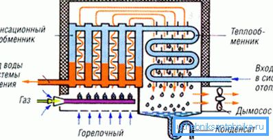 Schemat działania kotła kondensacyjnego