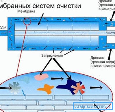 Schemat filtra membranowego z odpływem Schemat filtra membranowego z odpływem