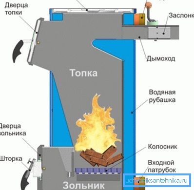 Schemat prostego kotła Schemat prostego kotła