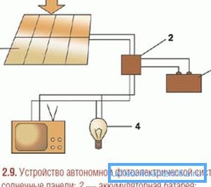 Schemat baterii słonecznej do dostarczania energii elektrycznej do domu Schemat baterii słonecznej do dostarczania energii elektrycznej do domu