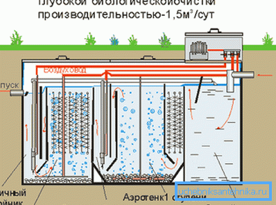 Schemat biologicznej oczyszczalni ścieków Schemat biologicznej oczyszczalni ścieków