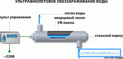 Schemat sterylizatora UV
