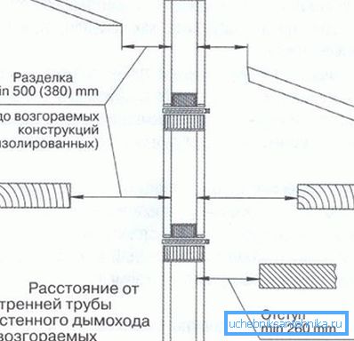 Układ rury kominowej zgodnie z zasadami bezpieczeństwa przeciwpożarowego Układ rury kominowej zgodnie z zasadami bezpieczeństwa przeciwpożarowego