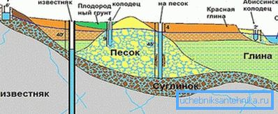 Układ warstw wodonośnych Układ warstw wodonośnych