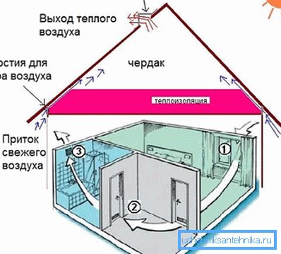 Schemat wdrażania wentylacji naturalnej Schemat wdrażania wentylacji naturalnej