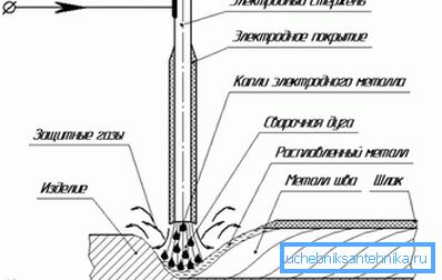 Schemat ręcznego spawania łukowego Schemat ręcznego spawania łukowego