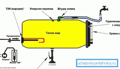 Schemat domowej beczki z tworzywa sztucznego z elektryczną wodą.