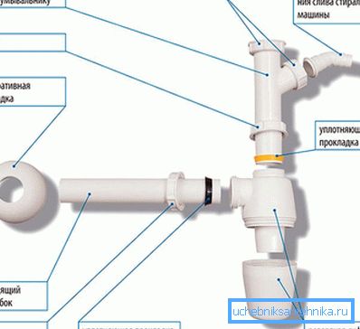 Schemat montażu syfonu Schemat montażu syfonu