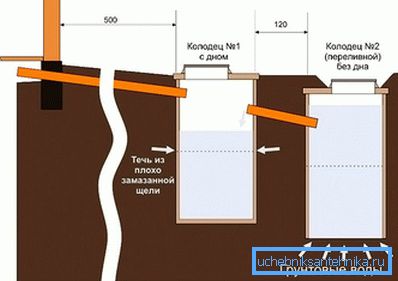 Schemat szamba z betonowych pierścieni Schemat szamba z betonowych pierścieni