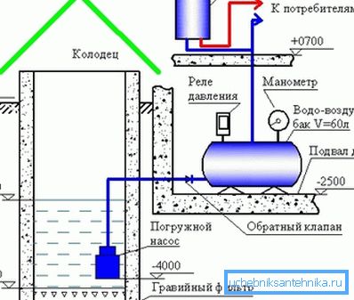Schemat systemu zaopatrzenia w wodę w domku ze studni lub studni Schemat systemu zaopatrzenia w wodę w domku ze studni lub studni