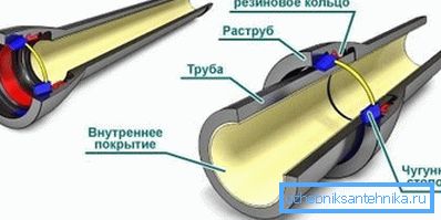 Schemat połączenia rur żeliwnych. Schemat połączenia rur żeliwnych.