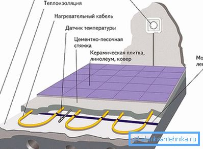Schemat ogrzewania podłogowego Schemat ogrzewania podłogowego