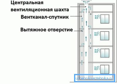 Scentralizowany obwód wentylacyjny Scentralizowany obwód wentylacyjny
