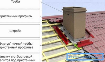 Schemat instalacji fartucha w celu ochrony przestrzeni pokrycia dachów przed wilgocią. Schemat instalacji fartucha w celu ochrony przestrzeni pokrycia dachów przed wilgocią.
