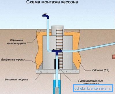 Schemat instalacji kesonu. Schemat instalacji kesonu.