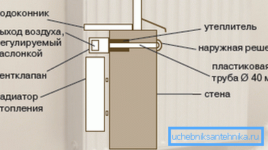 Schemat instalacji zaworu pod parapetem