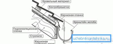 2801 Schemat instalacji wspornika rynny