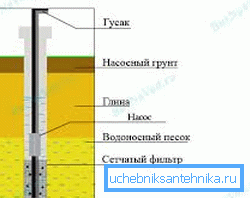 Schemat studni urządzenia z filtrem podziemnym