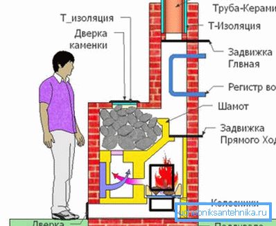 Schemat pieca do kąpieli