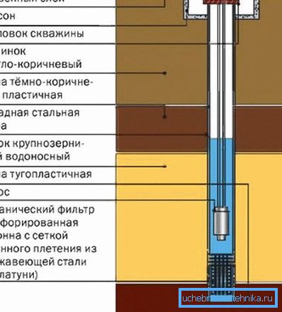 Płytki diagram dobrze urządzenia Płytki diagram dobrze urządzenia