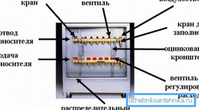 Układ szafy rozdzielczej z rozgałęźnikami grzebieniowymi Układ szafy rozdzielczej z rozgałęźnikami grzebieniowymi