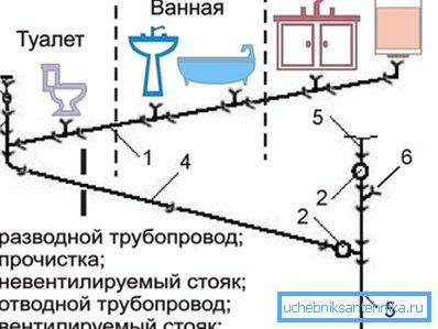Schemat - urządzenie kanalizacji w mieszkaniu
