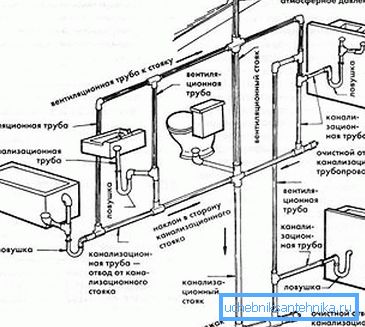 Schemat ścieków domowych Schemat ścieków domowych
