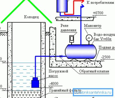Schemat zaopatrzenia w wodę za pomocą hydroakumulatora. Schemat zaopatrzenia w wodę za pomocą hydroakumulatora.